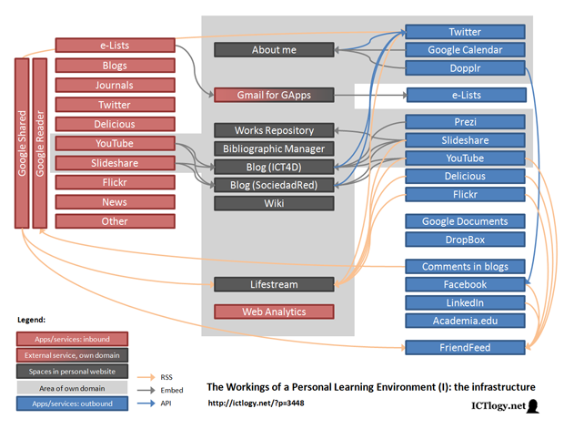 Image: Infrastructure of a Personal Learning Environment
