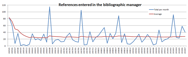 Image: Graphic that plots the references entered in the bibliographic manager