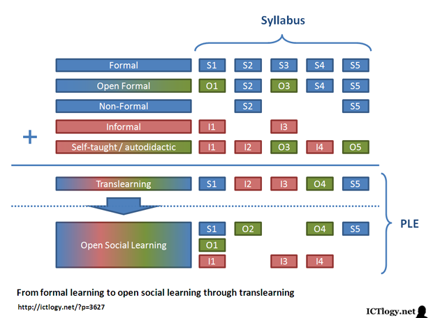 Image: From formal learning to open social learning through translearning