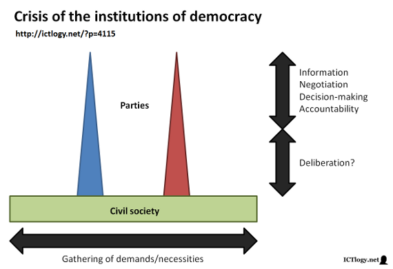 Scheme of the crisis of traditional institutions of democracy