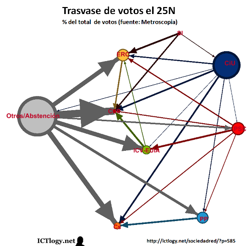 Grafo del trasvase de votos el 25N