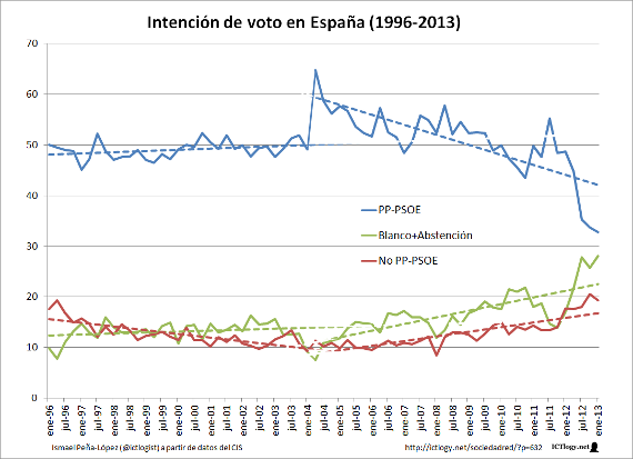 Gráfico de líneas con la Intención de voto en España (1996-2013)