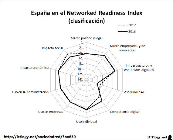 Gráfico de España en el Networked Readiness Index 2013 (clasificación)