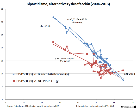 Gráfico de líneas con la Intención de voto en España: bipartidismo, alternativas y desafección (2004-2013)