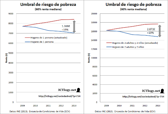 Gráficos con el umbral del riesgo de pobreza en España (2009-2013).