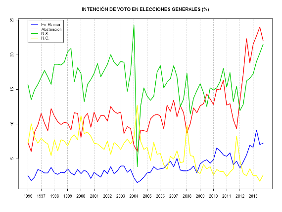 Gráfico con la evolución de la intención de voto.