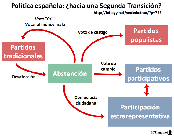 Gráfico: Política española: ¿hacia una Segunda Transición?